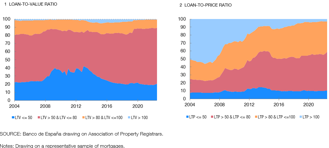 Ratio loan-to-value y ratio loan-to-price