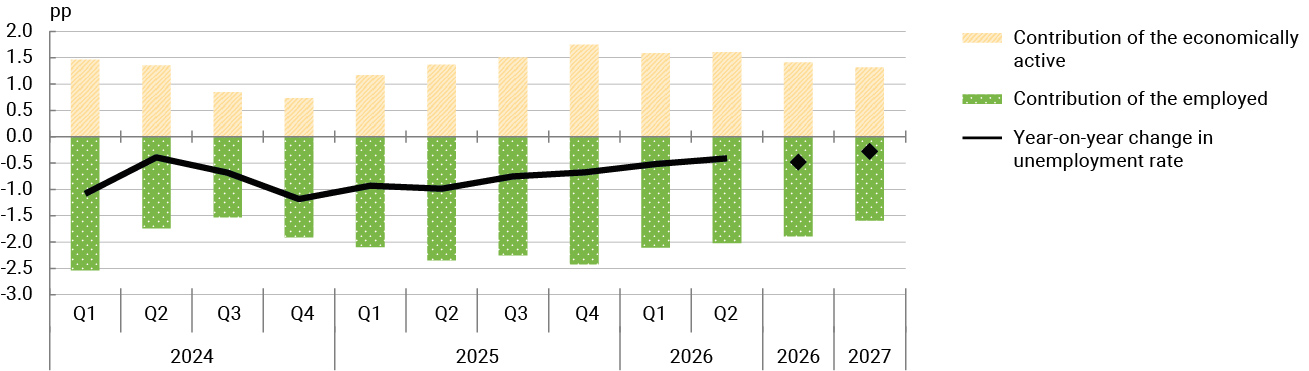 Chart 10 Unemployment rate developments and projections: year-on-year change and contributions