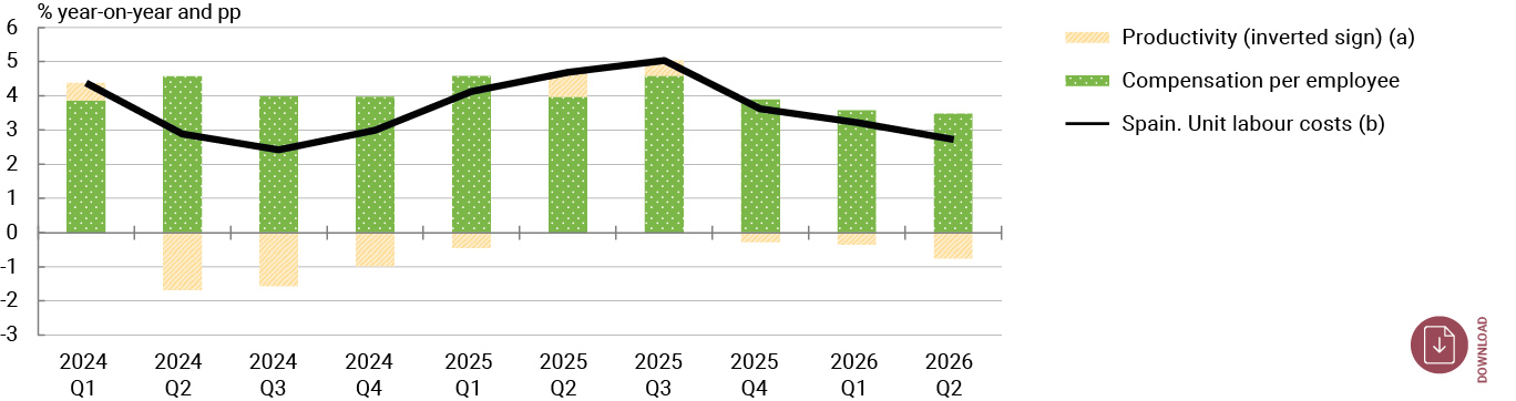 Chart 12 Unit labour costs in the market economy and contributions of the main components