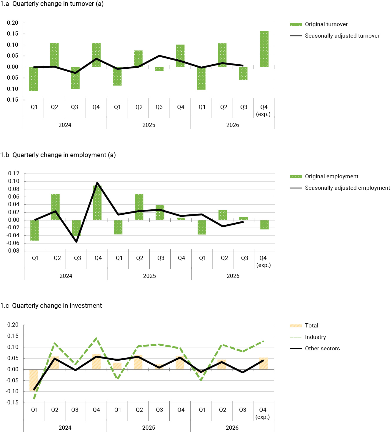 Chart 1 Turnover, employment and business investment: change and outlook