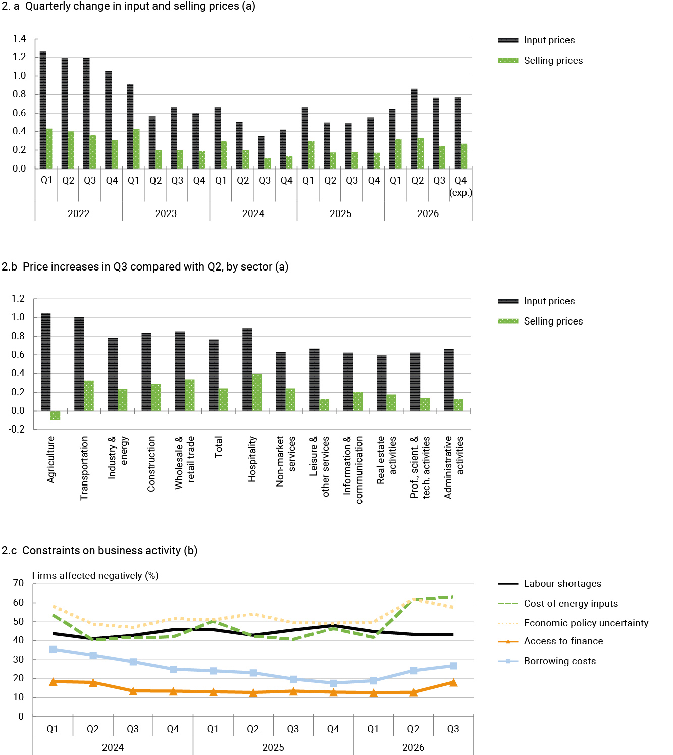 Chart 2 Prices and constraints on economic activity
