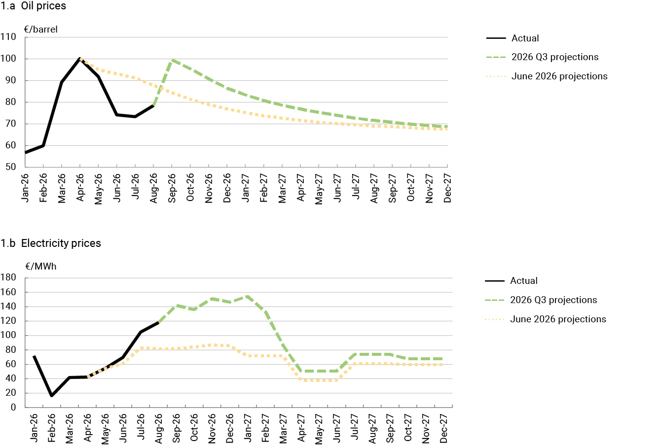 Chart 1 Energy price assumptions