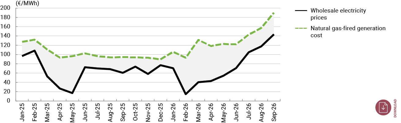 Chart 1 Wholesale electricity prices in Spain and natural gas-fired generation cost (a)