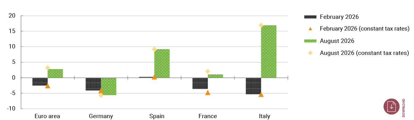 Chart 3 Electricity inflation rate