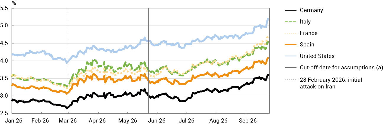 Chart 1 Ten-year sovereign debt yields