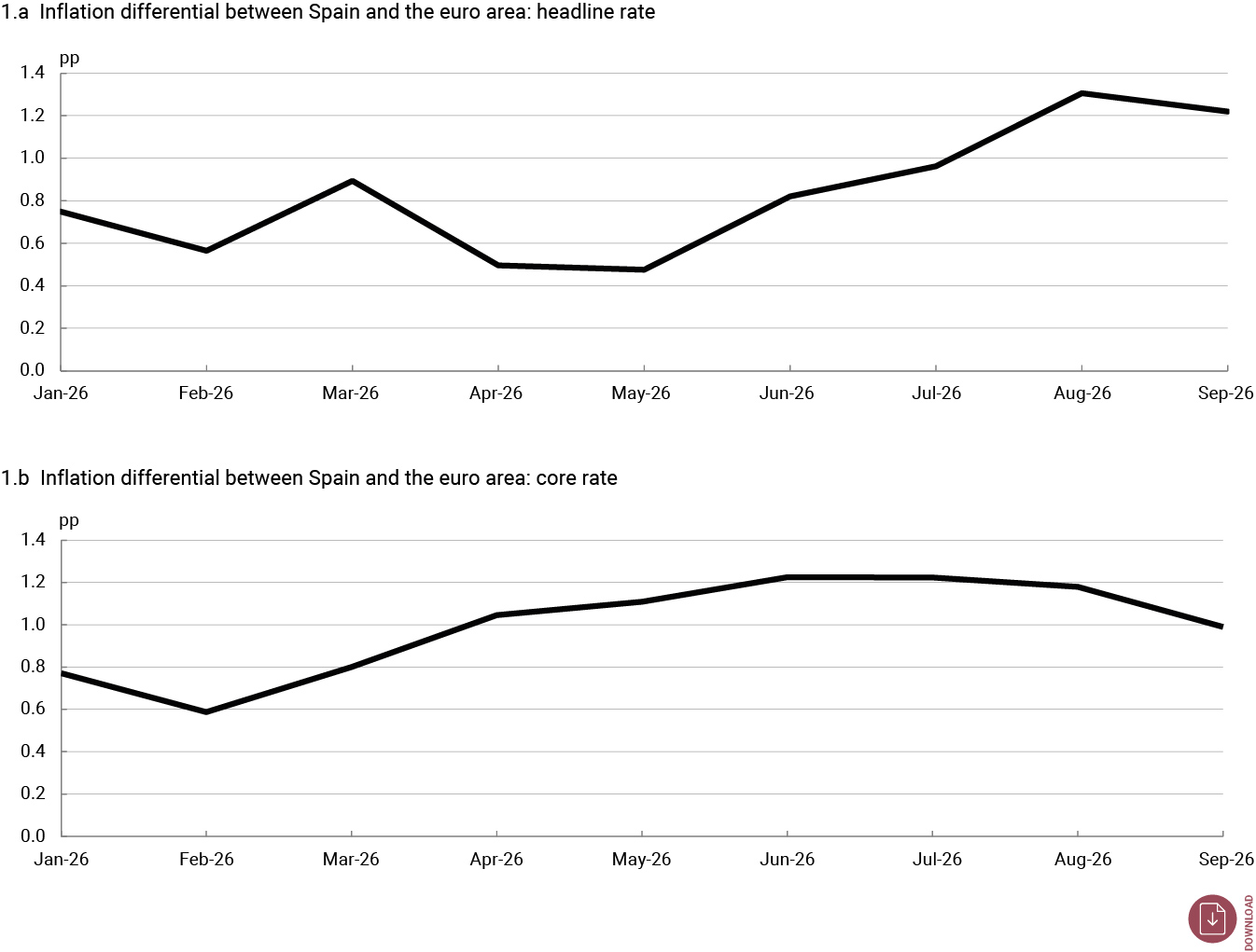 Chart 1 Inflation differential between Spain and the euro area in 2026