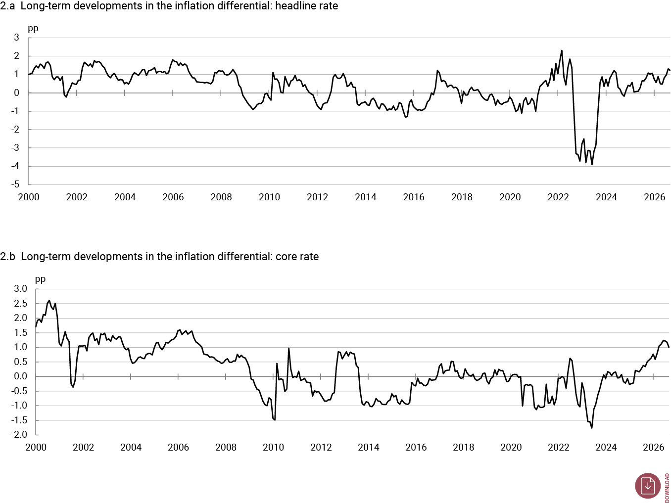 Chart 2 Inflation differential between Spain and the euro area since 2000