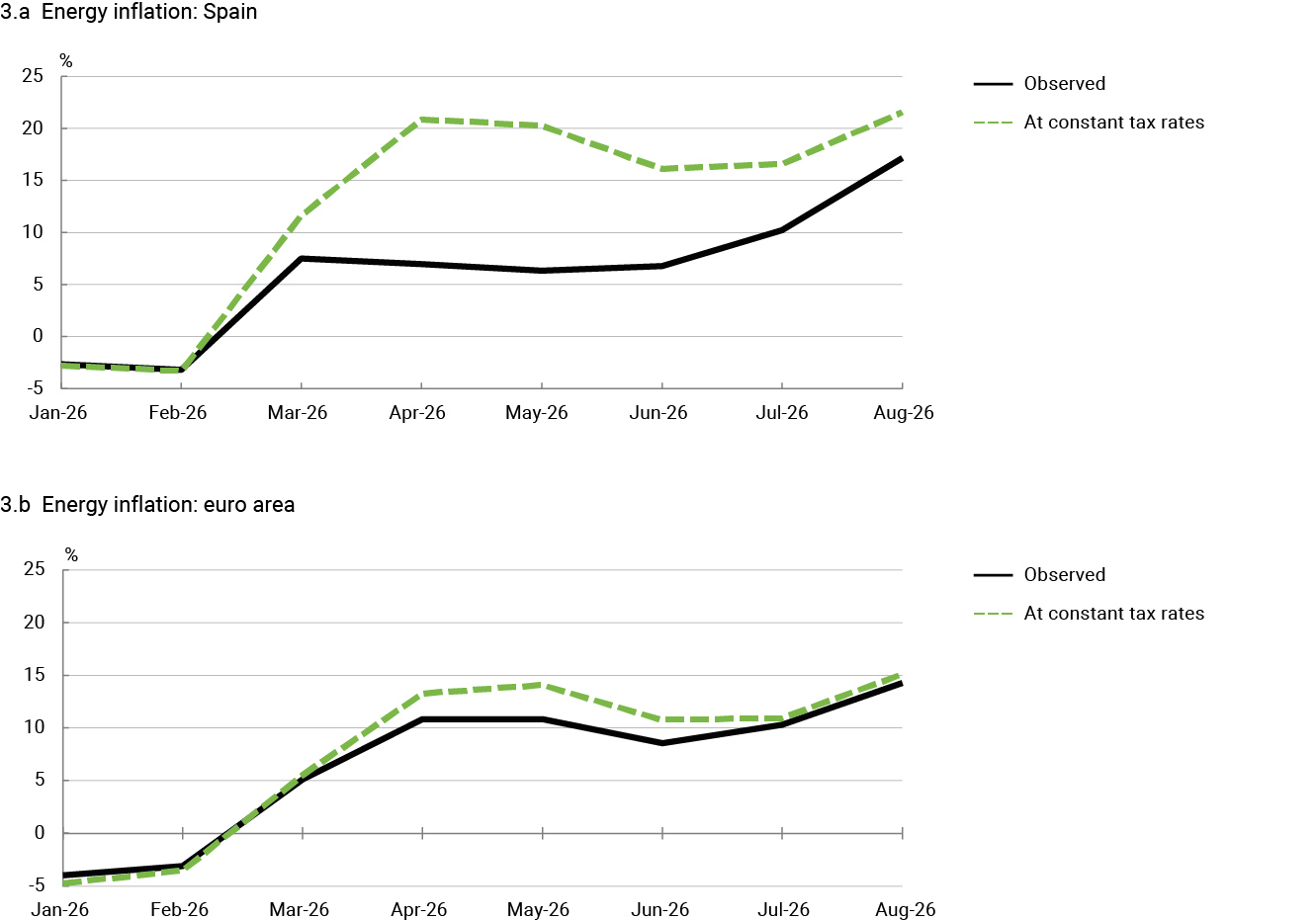 Chart 3 Energy inflation
