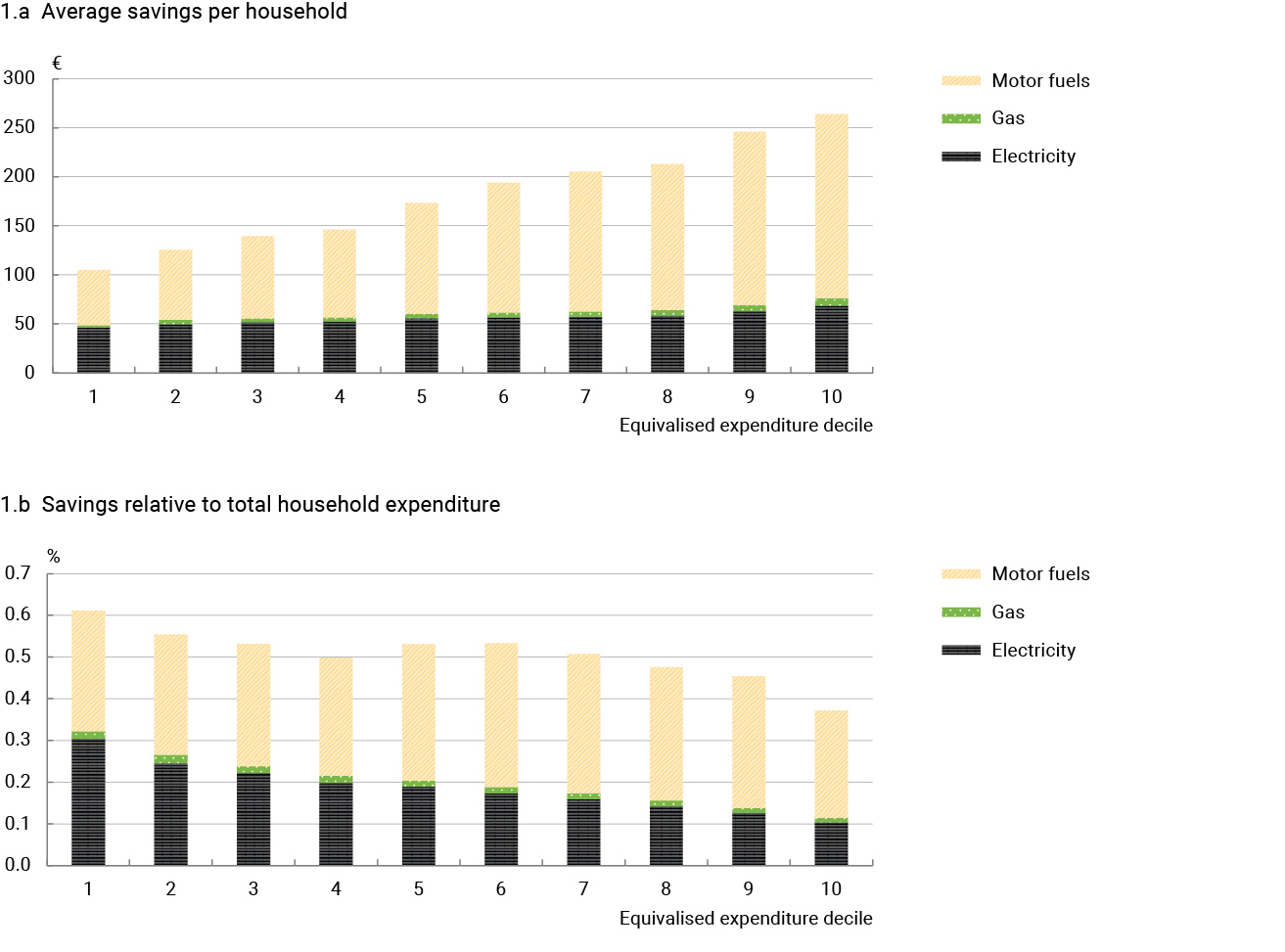 Chart 1 Impact of the energy tax cuts on households, by expenditure group (a)