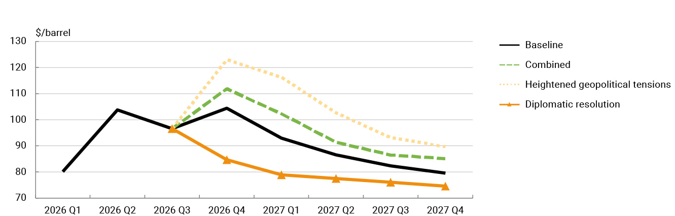 Chart 1 Oil prices under the different scenarios