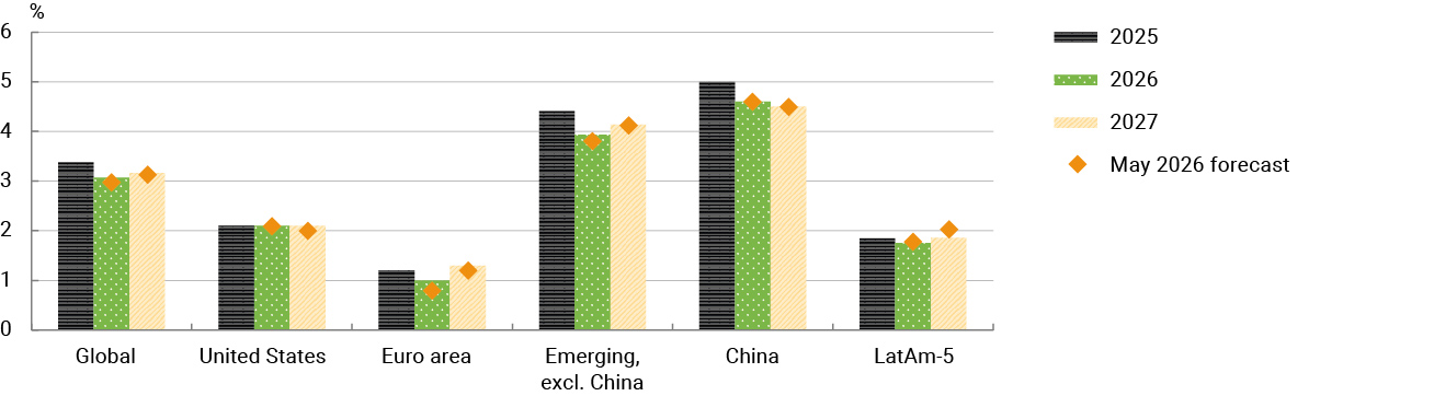 Chart 2 Consensus global economic growth forecasts (September 2026) (a)