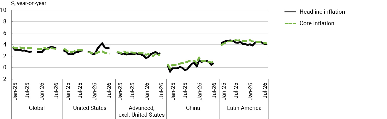 Chart 3 Global inflation