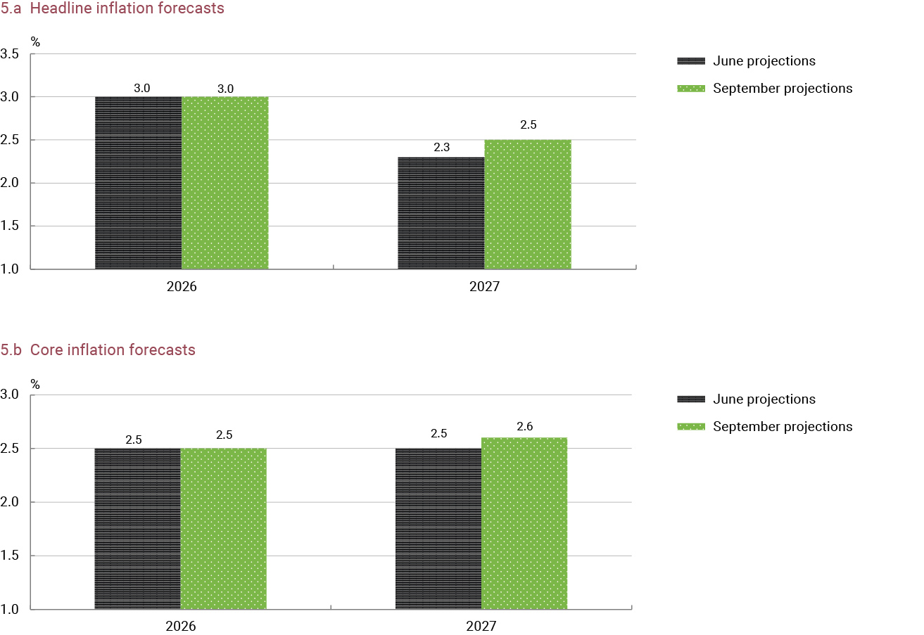 Chart 5 Euro area inflation forecasts