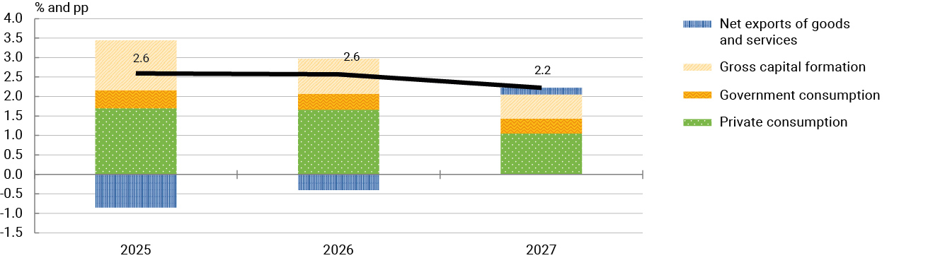 Chart 6 GDP growth projections and contributions