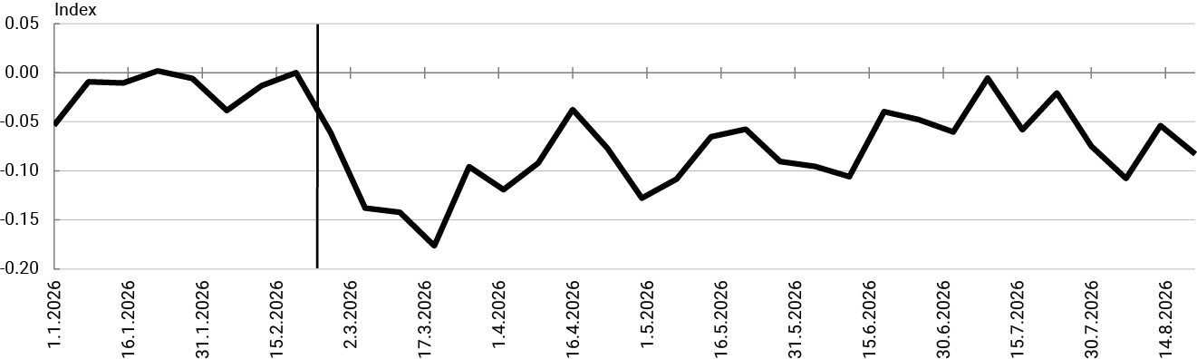 Chart 7 Consumer confidence since the outbreak of the war in Iran (a) (b)