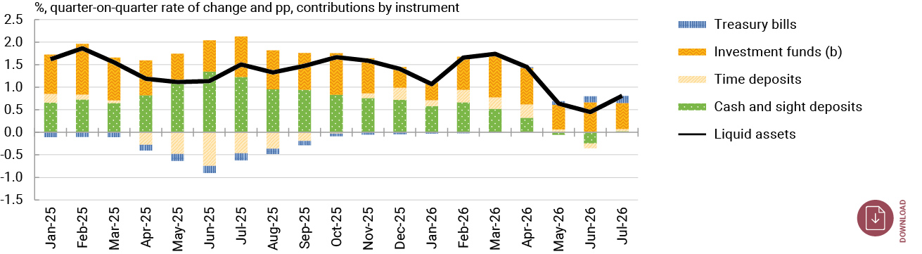 Chart 8 Changes in household liquid assets and their composition (a)