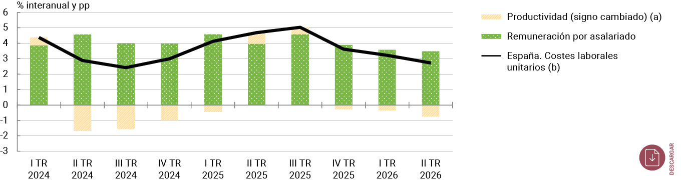 Gráfico 12 Evolución de los costes laborales unitarios de la economía de mercado y contribuciones de los principales componentes