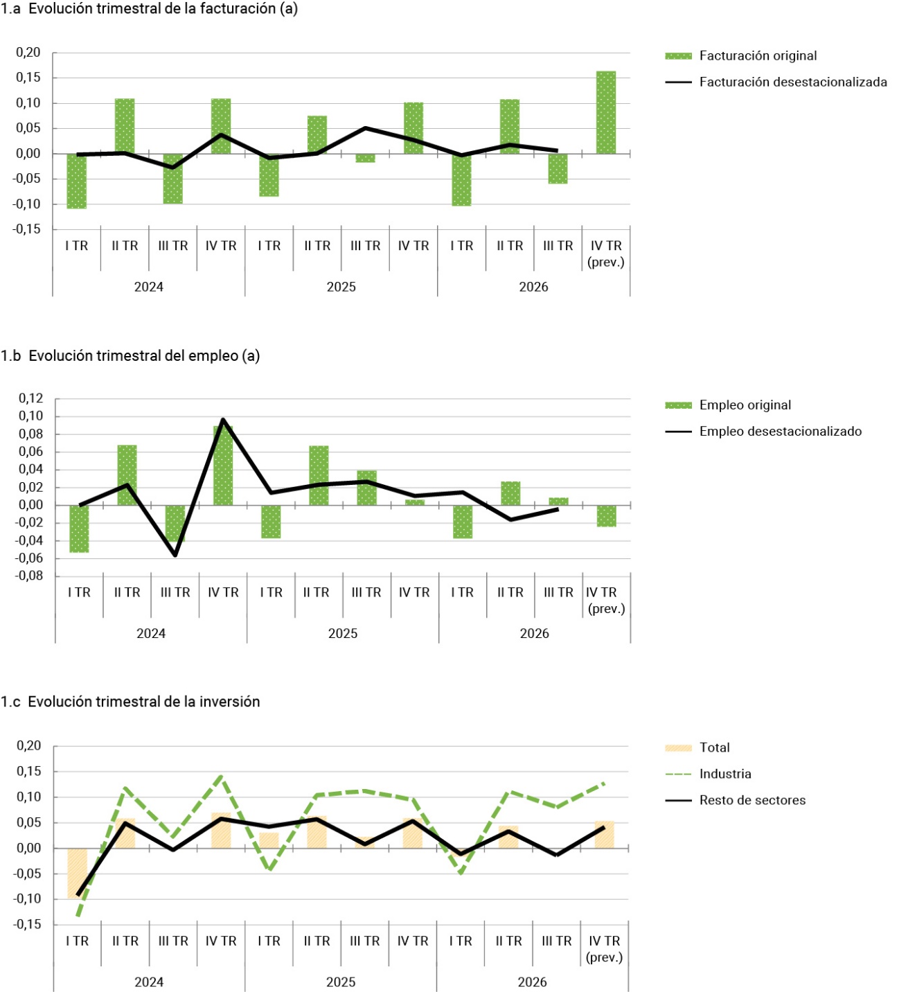 Gráfico 1 Evolución y perspectivas de la facturación, el empleo y la inversión empresarial