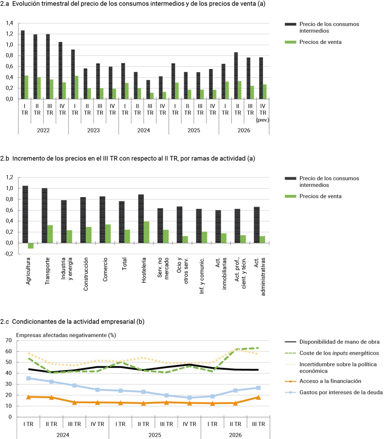Gráfico 2 Precios y condicionantes de la actividad