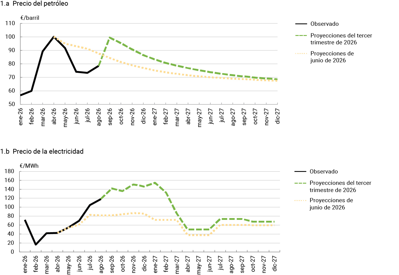 Gráfico 1 Supuestos sobre los precios energéticos