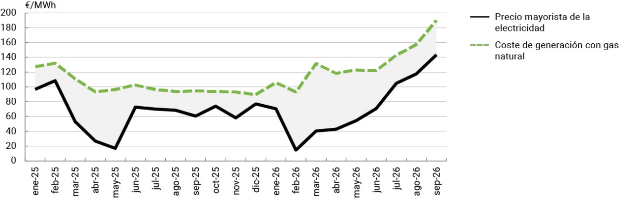 Gráfico 1 Precio mayorista de la electricidad en España y coste de generación con gas natural (a)