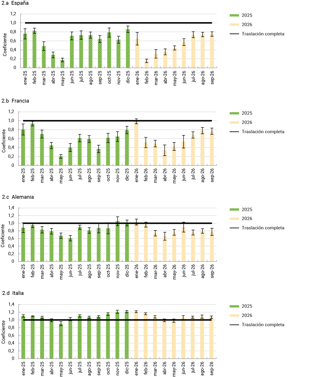 Gráfico 2 Traslación del coste de generación con gas al precio mayorista de la electricidad (a)