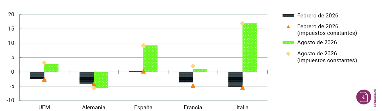 Gráfico 3 Tasa de inflación de la electricidad
