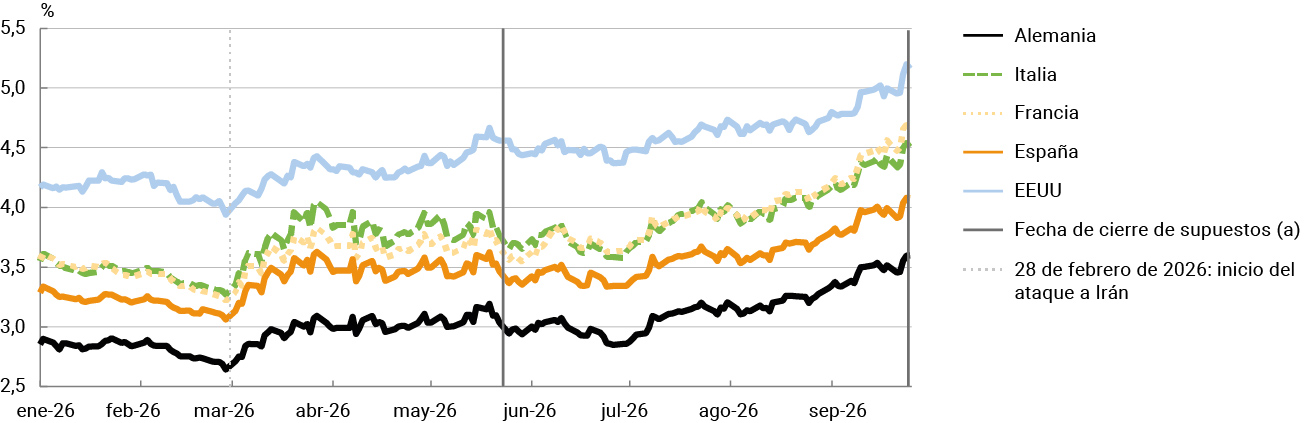 Gráfico 1 Tipos de interés de la deuda soberana a diez años