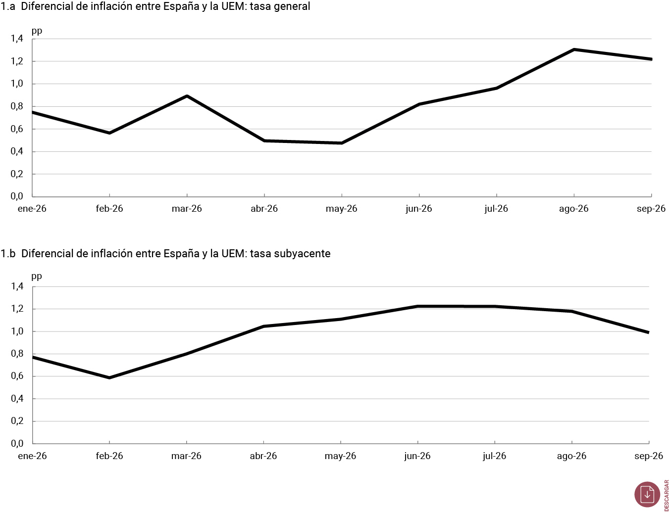 Gráfico 1 Diferencial de inflación entre España y la UEM en 2026