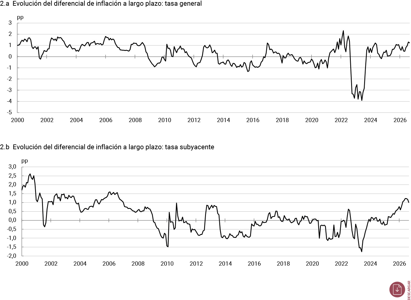 Gráfico 2 Diferencial de inflación entre España y la UEM desde el año 2000