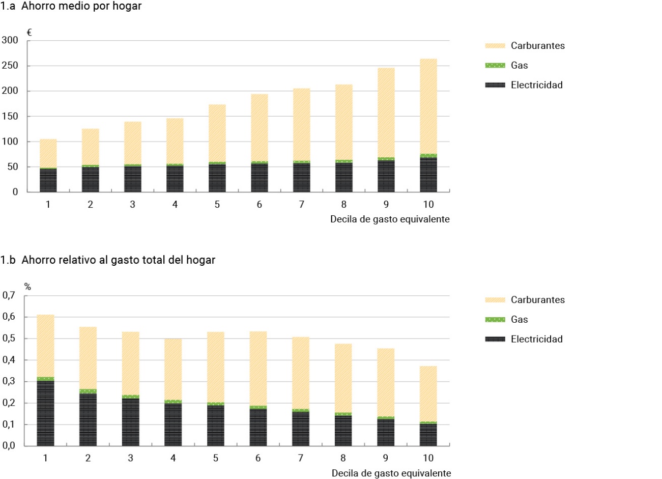 Gráfico 1 Impacto de las rebajas fiscales a productos energéticos en los hogares, por grupos de gasto (a)