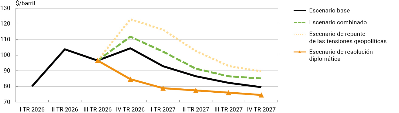 Gráfico 1 Trayectorias del precio del petróleo en los distintos escenarios