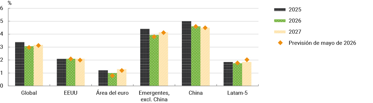 Gráfico 2 Previsiones de crecimiento de Consensus de la economía mundial (septiembre de 2026) (a)