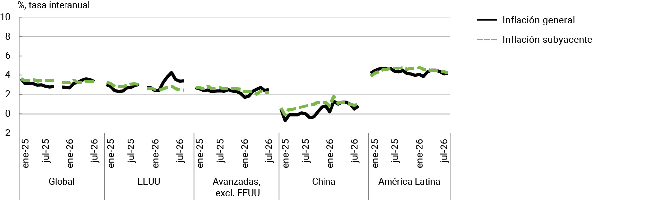 Gráfico 3 Evolución de la inflación a escala global