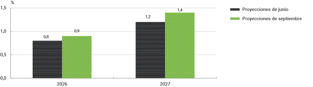 Gráfico 4 Previsiones de crecimiento del PIB de la UEM