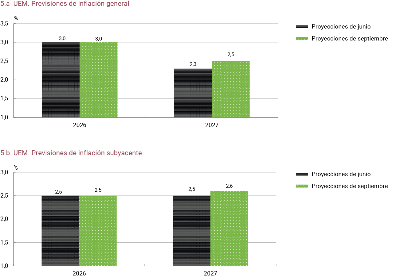 Gráfico 5 Previsiones de inflación de la UEM