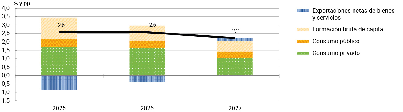 Gráfico 6 Proyección del crecimiento del PIB y contribuciones