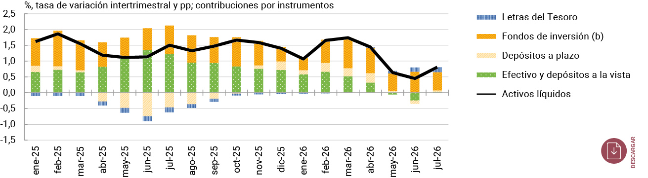 Gráfico 8 Evolución y composición de los activos líquidos de los hogares (a)