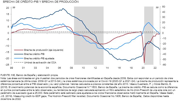 Brecha de crédito-PIB y brecha de producción