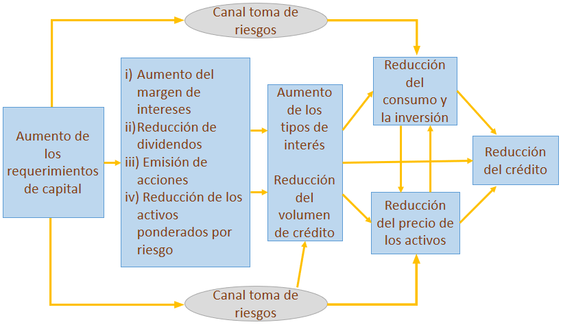 Diagrama que muestra cómo el aumento de los requerimientos de capital supone una moderación del crédito a través de diferentes canales