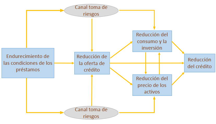 El diagrama muestra cómo el endurecimiento de las condiciones de los préstamos se traduce en una reducción del crédito