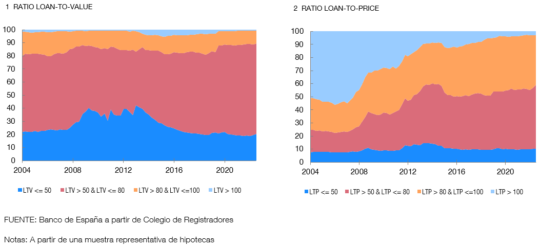 Ratio loan-to-value y ratio loan-to-price
