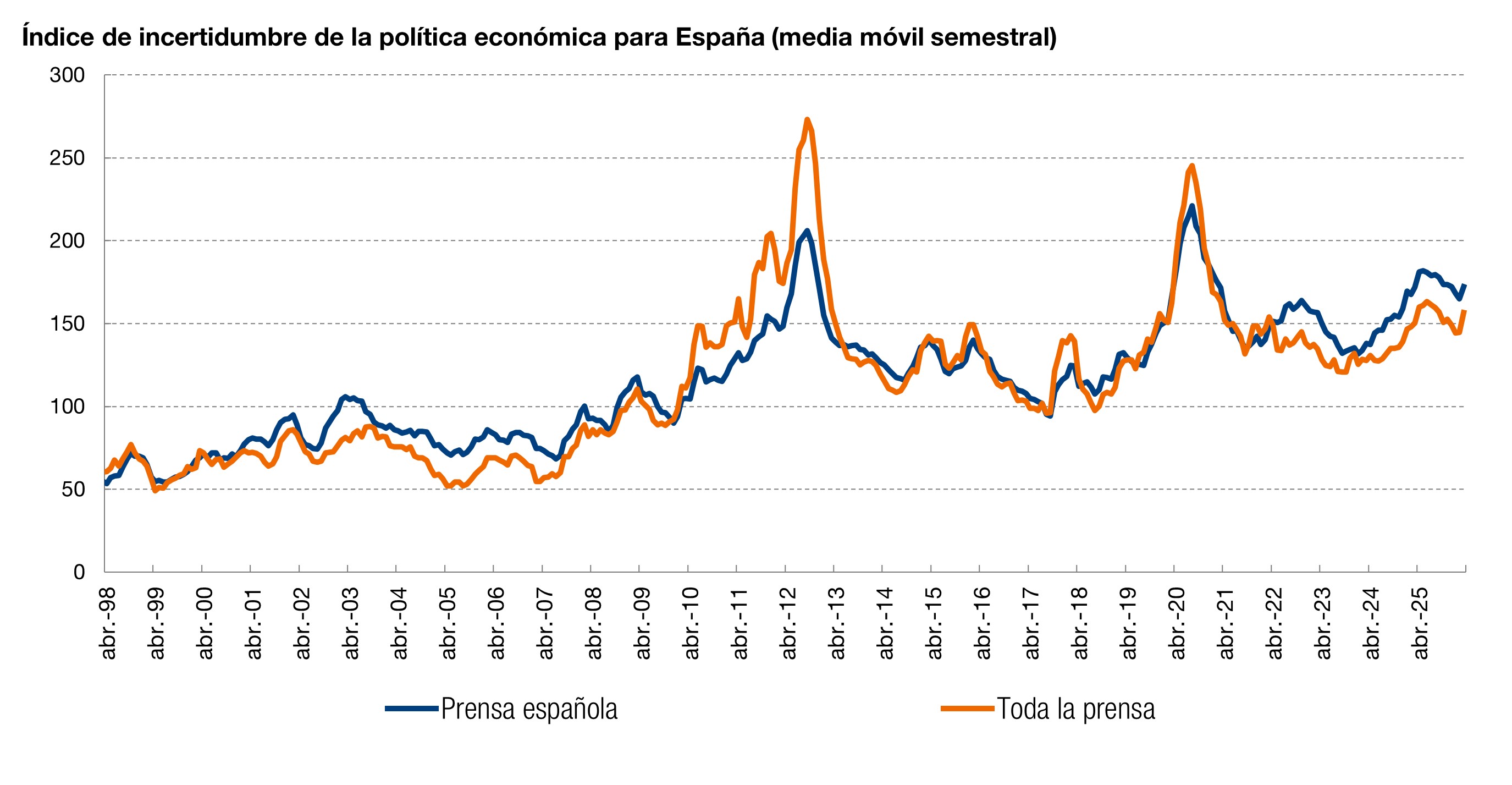 Gr&aacute;fico EPU SPAIN