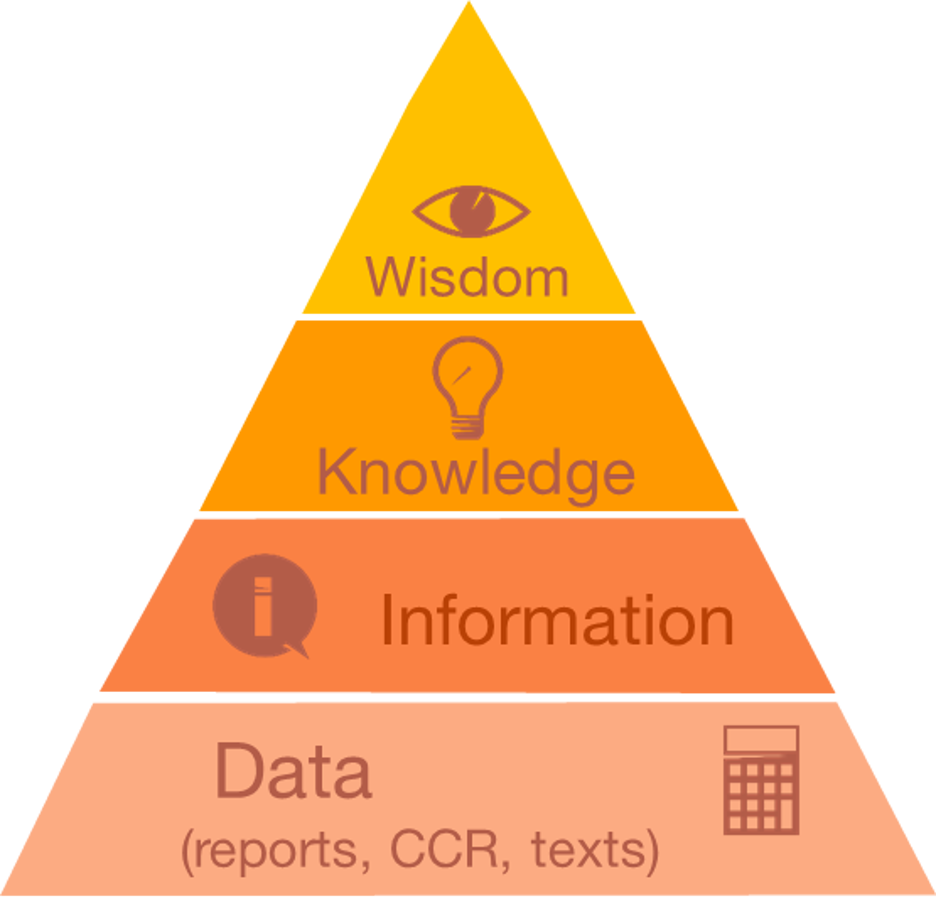 The information pyramid