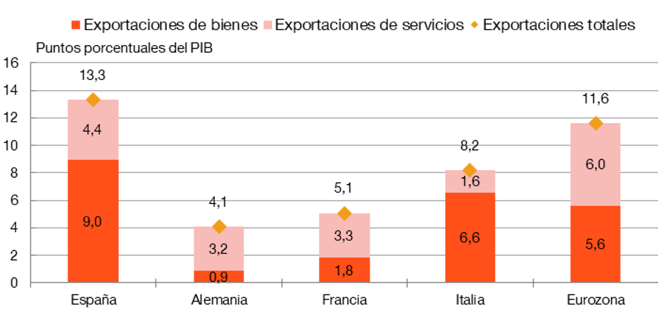 VARIACIÓN DEL PESO DE LAS EXPORTACIONES EN EL PIB ENTRE 2008 Y 2023