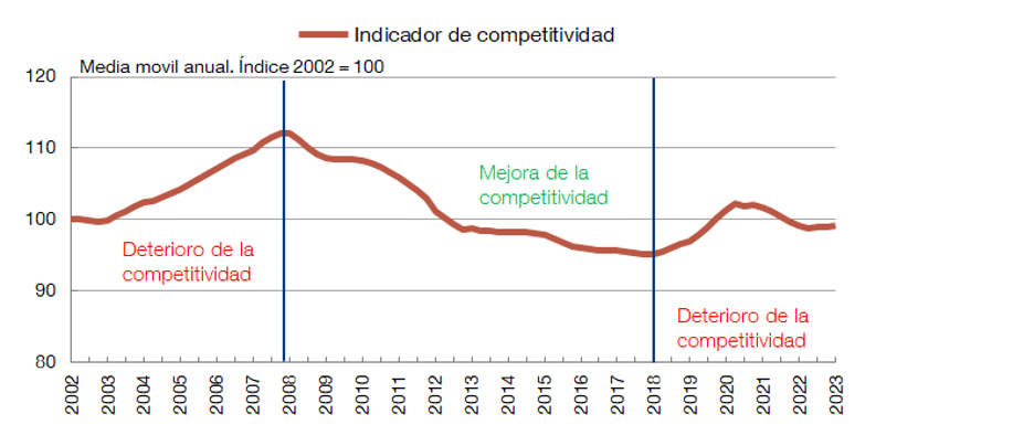 LA MEJORA DE LA COMPETITIVIDAD SE HA FRENADO EN LOS ÚLTIMOS AÑOS