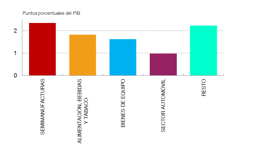 AUMENTO DEL PESO DE LAS EXPORTACIONES DE BIENES EN EL PIB ENTRE 2008 Y 2023