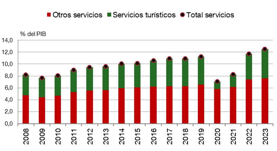 EVOLUCIÓN DE LAS EXPORTACIONES DE SERVICIOS ENTRE 2008 Y 2023