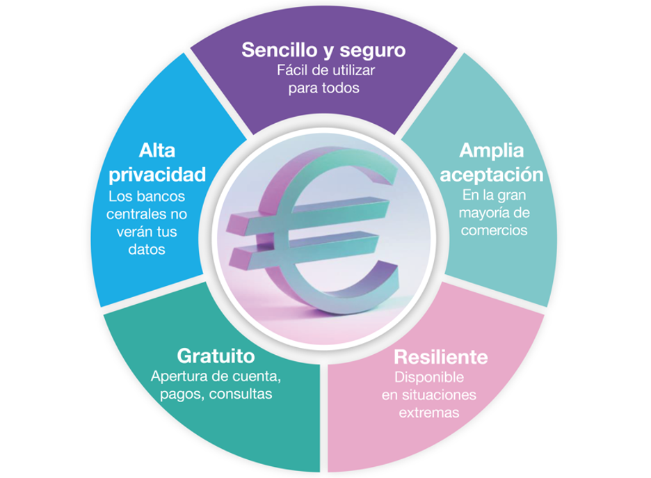 CARACTERÍSTICAS DEL EURO DIGITAL