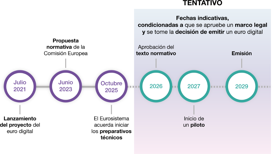 CALENDARIO DEL EURO DIGITAL